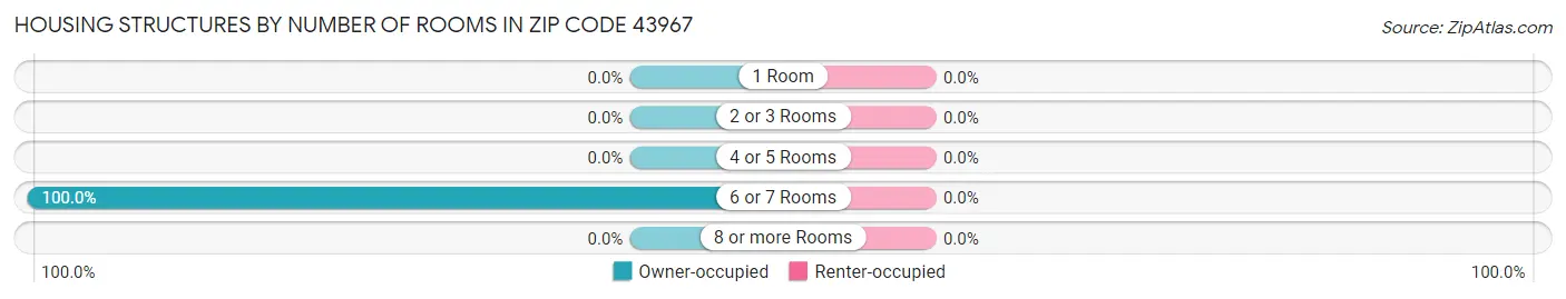 Housing Structures by Number of Rooms in Zip Code 43967