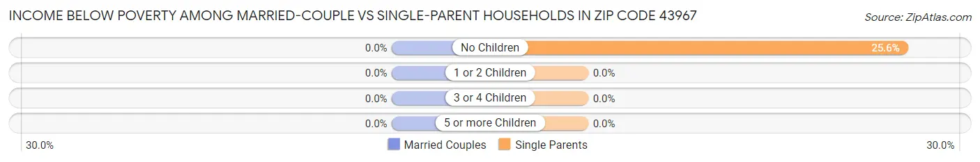 Income Below Poverty Among Married-Couple vs Single-Parent Households in Zip Code 43967