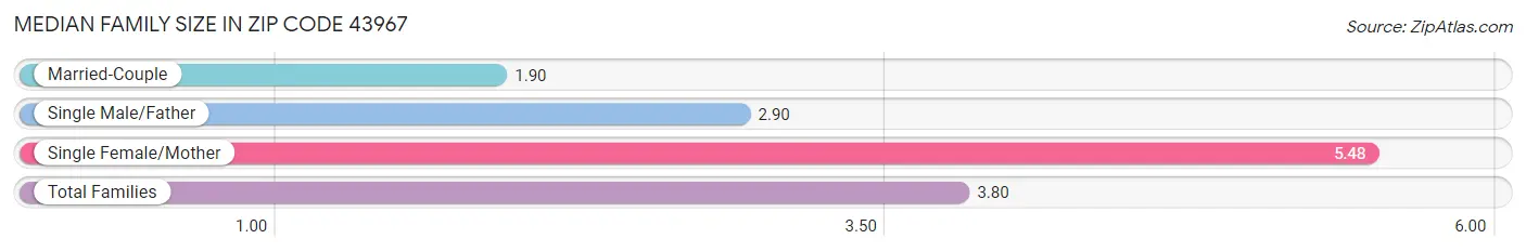 Median Family Size in Zip Code 43967