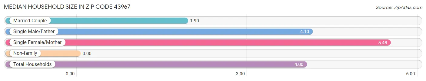 Median Household Size in Zip Code 43967