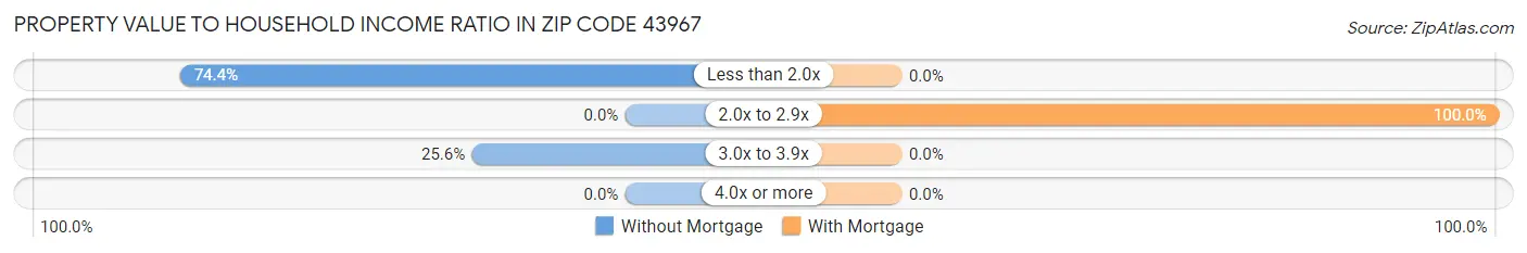 Property Value to Household Income Ratio in Zip Code 43967