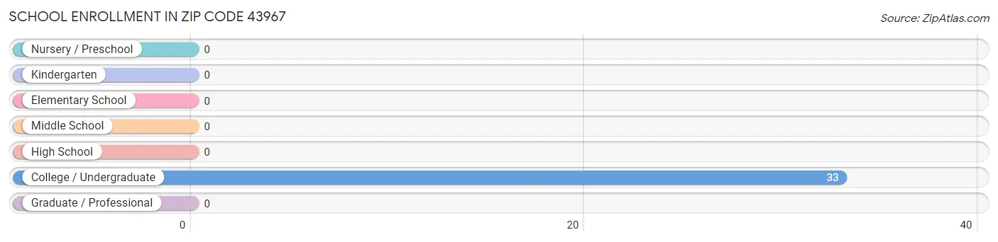 School Enrollment in Zip Code 43967