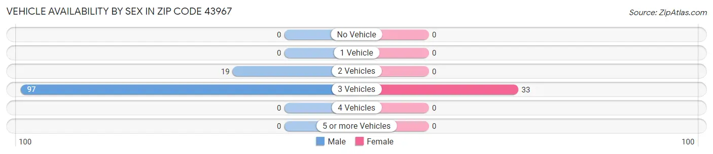 Vehicle Availability by Sex in Zip Code 43967