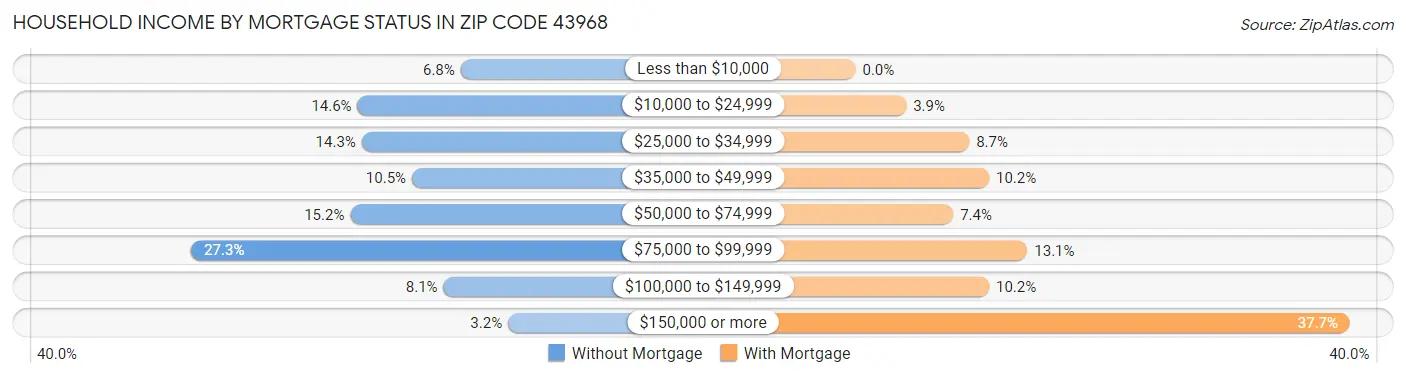Household Income by Mortgage Status in Zip Code 43968