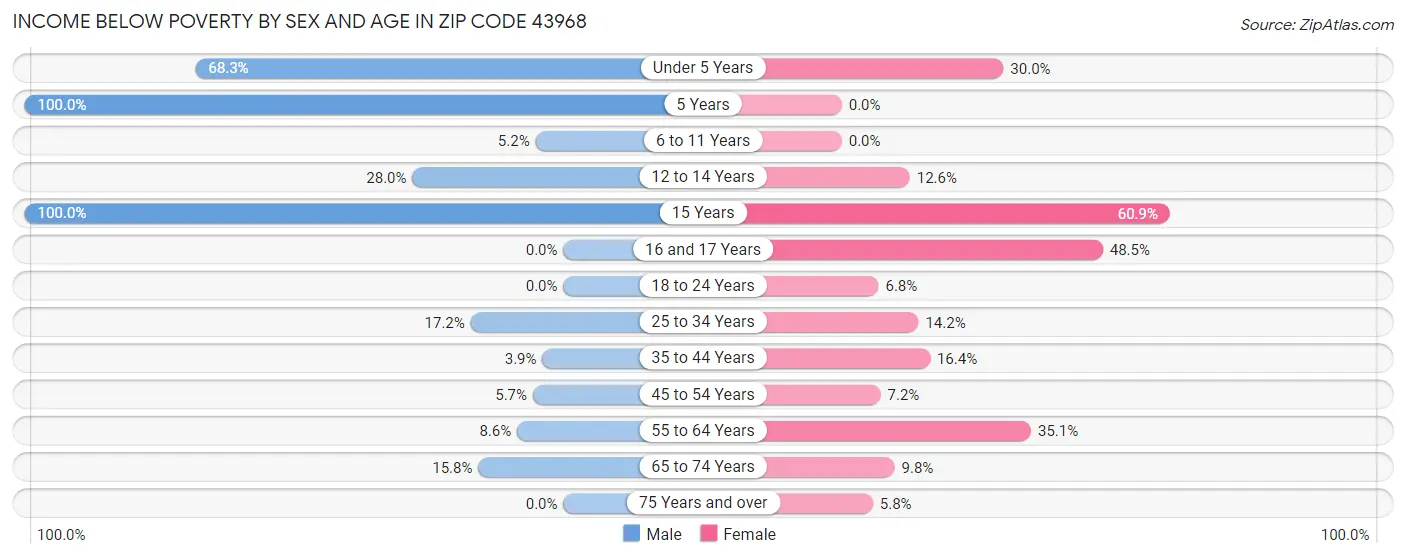 Income Below Poverty by Sex and Age in Zip Code 43968