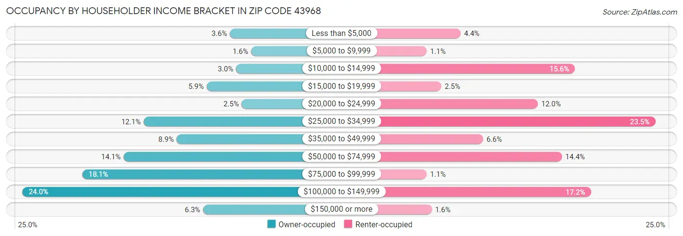 Occupancy by Householder Income Bracket in Zip Code 43968