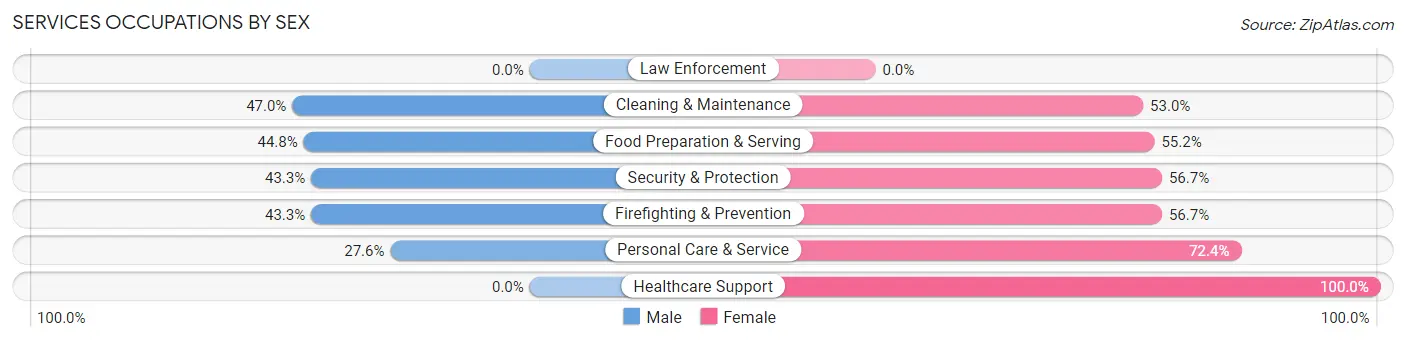 Services Occupations by Sex in Zip Code 43968