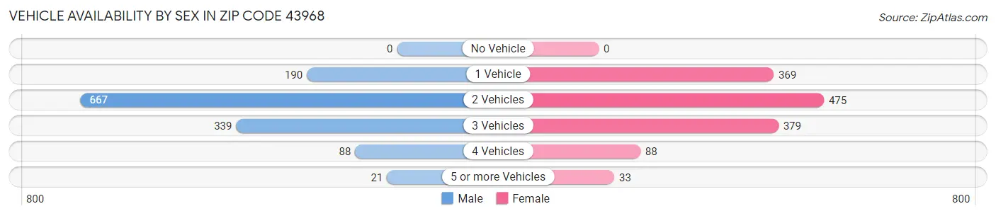 Vehicle Availability by Sex in Zip Code 43968