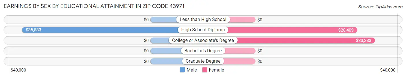 Earnings by Sex by Educational Attainment in Zip Code 43971