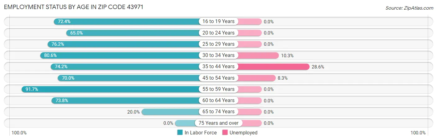 Employment Status by Age in Zip Code 43971