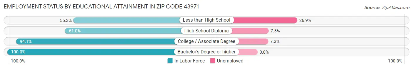 Employment Status by Educational Attainment in Zip Code 43971
