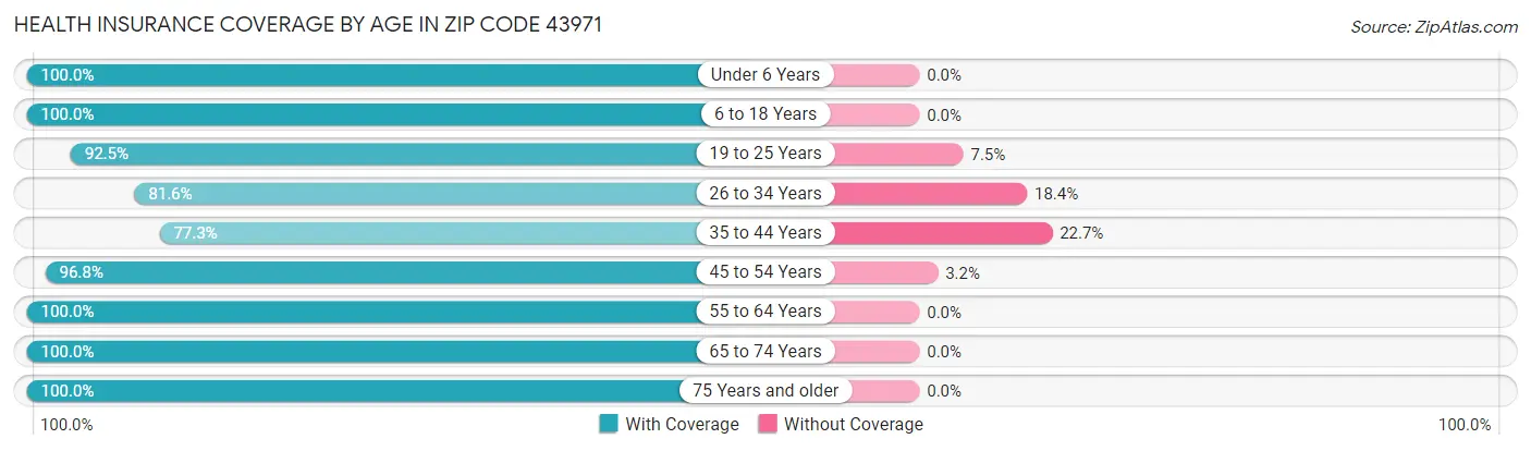 Health Insurance Coverage by Age in Zip Code 43971