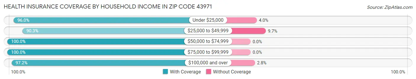 Health Insurance Coverage by Household Income in Zip Code 43971