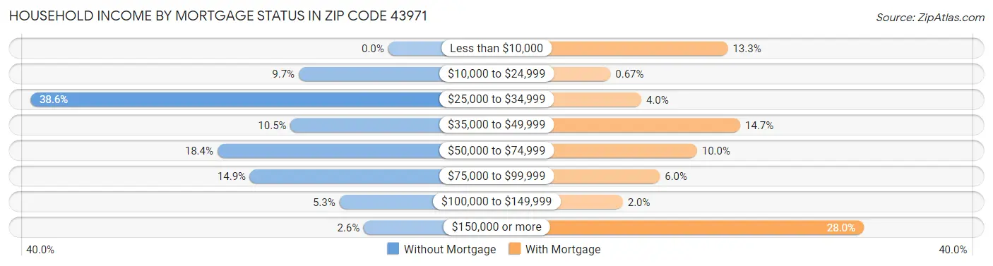 Household Income by Mortgage Status in Zip Code 43971