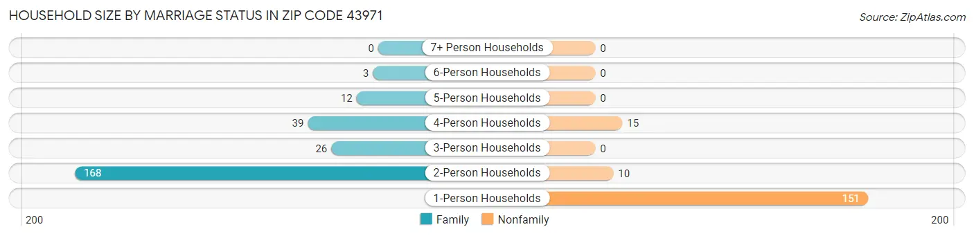 Household Size by Marriage Status in Zip Code 43971