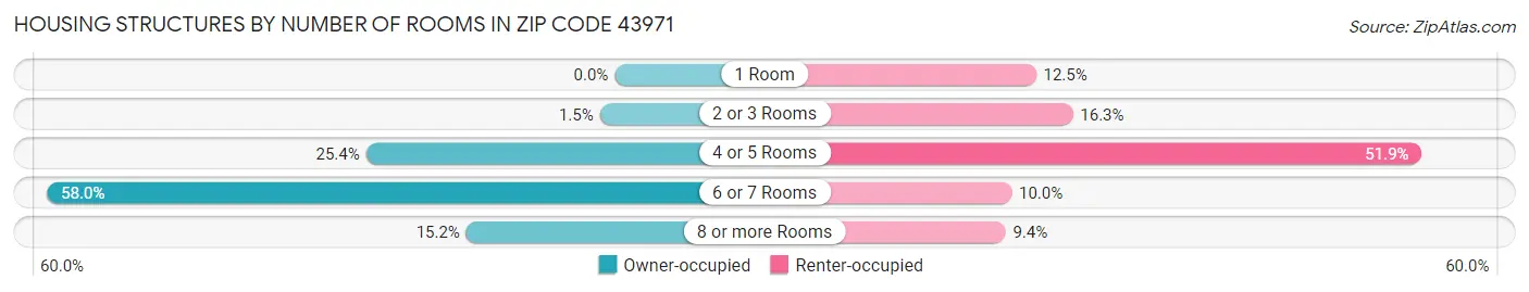 Housing Structures by Number of Rooms in Zip Code 43971