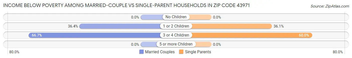 Income Below Poverty Among Married-Couple vs Single-Parent Households in Zip Code 43971
