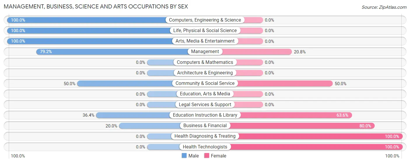Management, Business, Science and Arts Occupations by Sex in Zip Code 43971