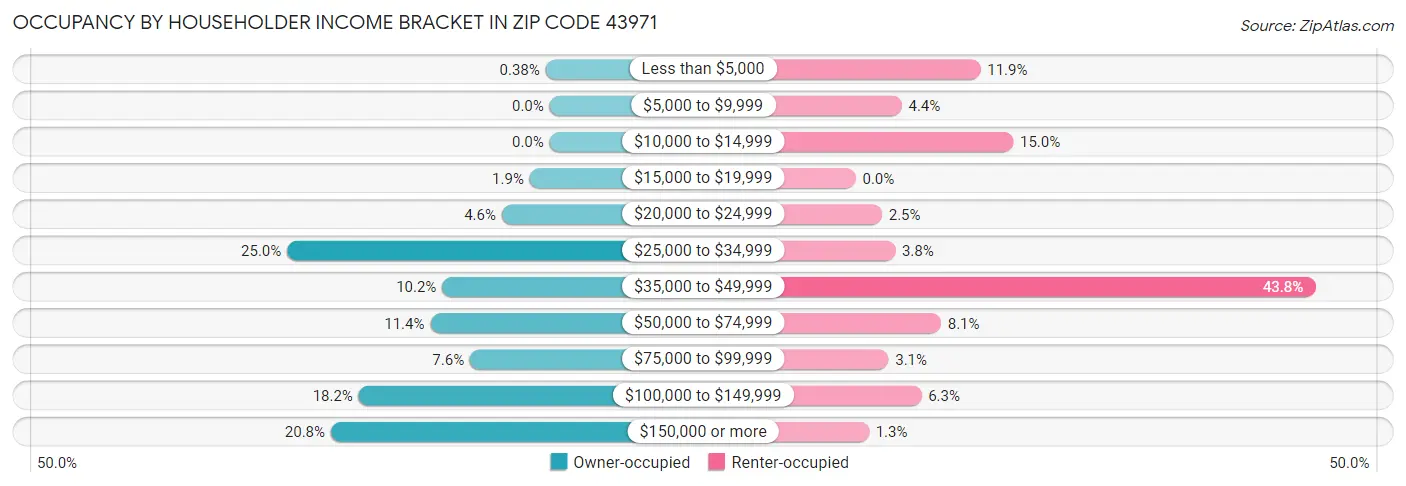 Occupancy by Householder Income Bracket in Zip Code 43971