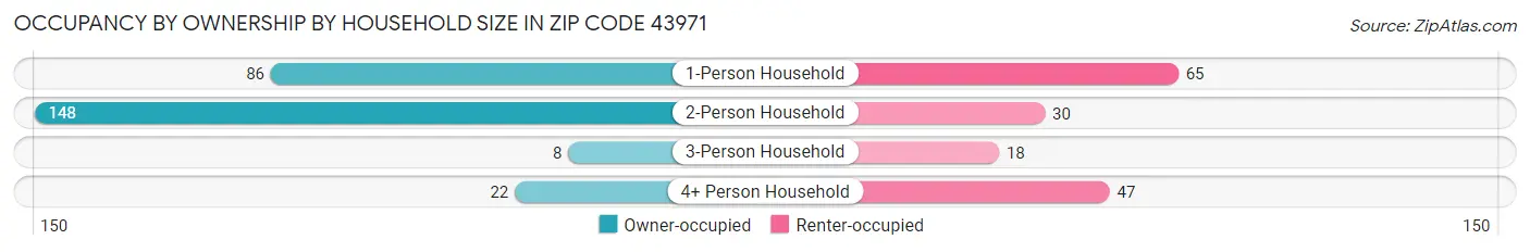 Occupancy by Ownership by Household Size in Zip Code 43971