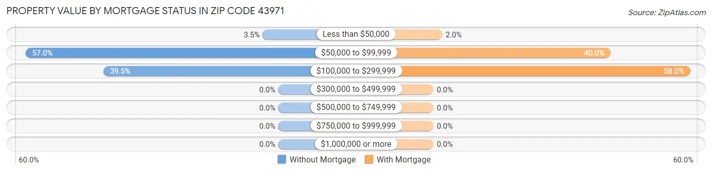 Property Value by Mortgage Status in Zip Code 43971
