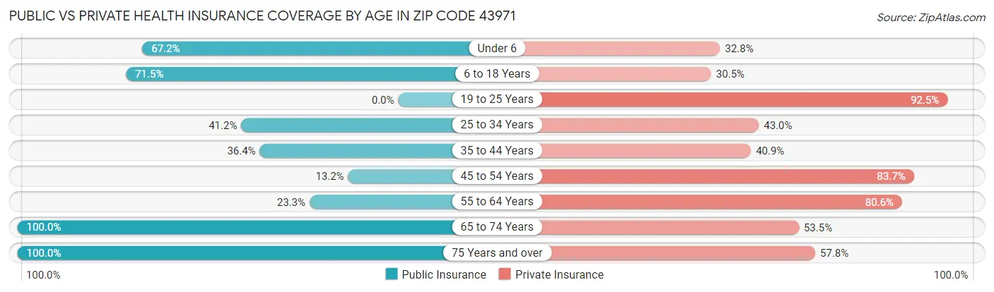 Public vs Private Health Insurance Coverage by Age in Zip Code 43971