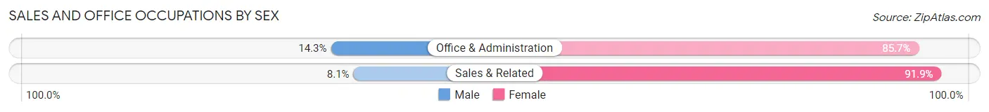 Sales and Office Occupations by Sex in Zip Code 43971