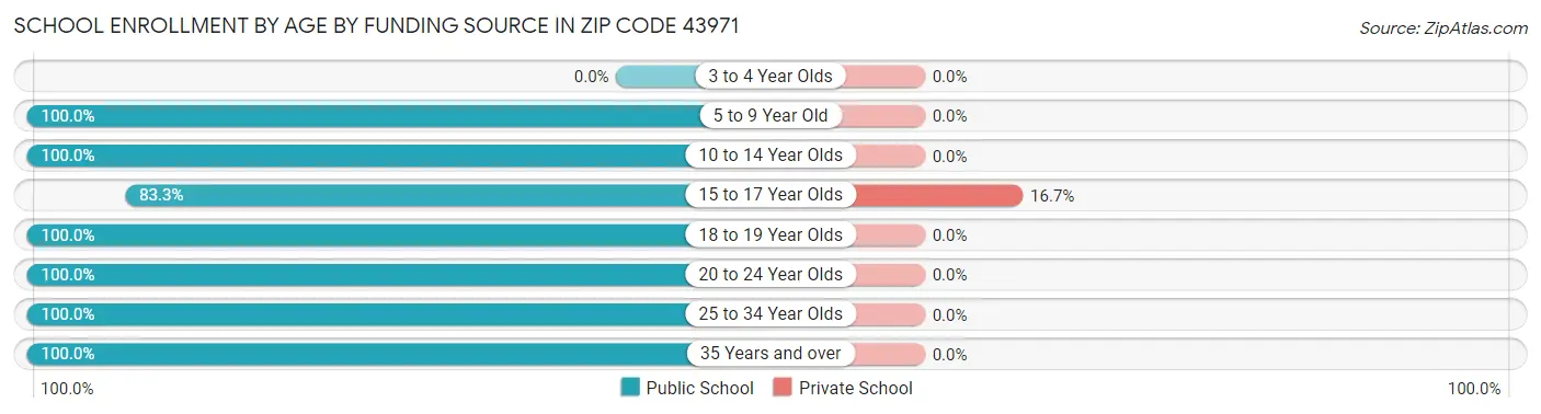 School Enrollment by Age by Funding Source in Zip Code 43971