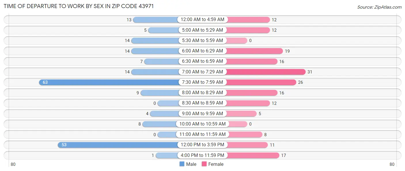 Time of Departure to Work by Sex in Zip Code 43971