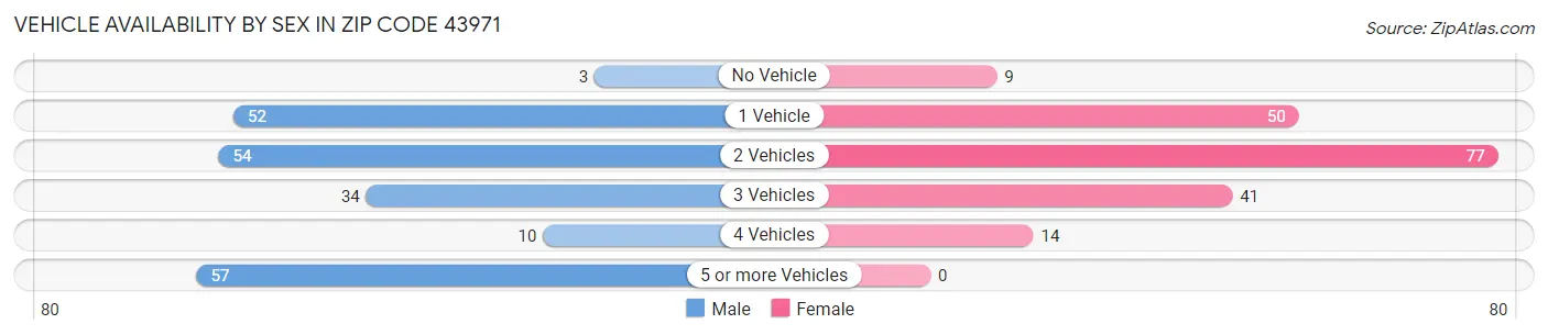 Vehicle Availability by Sex in Zip Code 43971