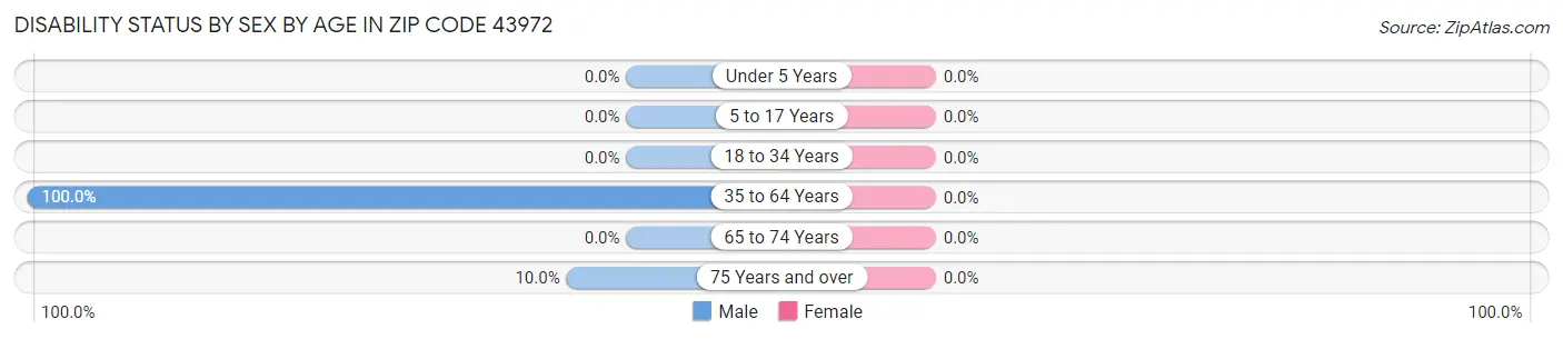 Disability Status by Sex by Age in Zip Code 43972