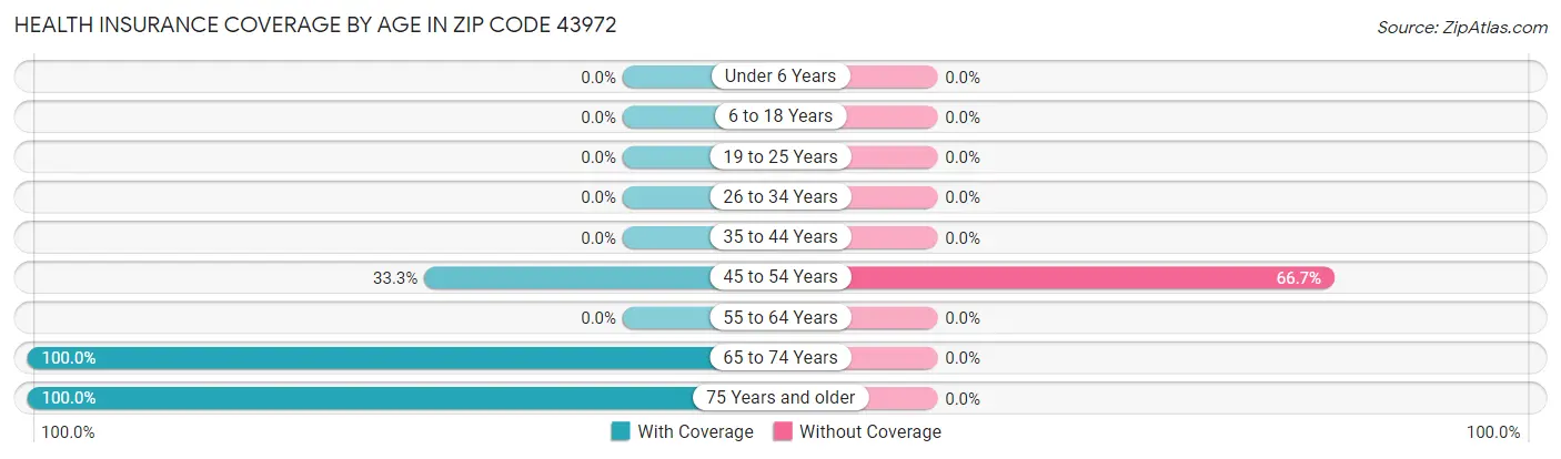 Health Insurance Coverage by Age in Zip Code 43972