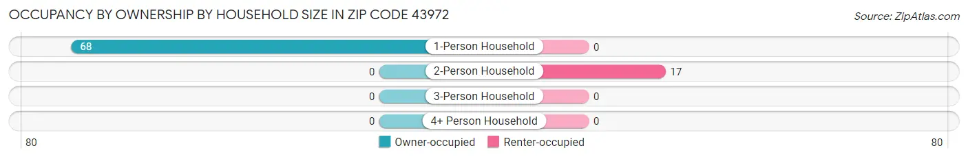 Occupancy by Ownership by Household Size in Zip Code 43972