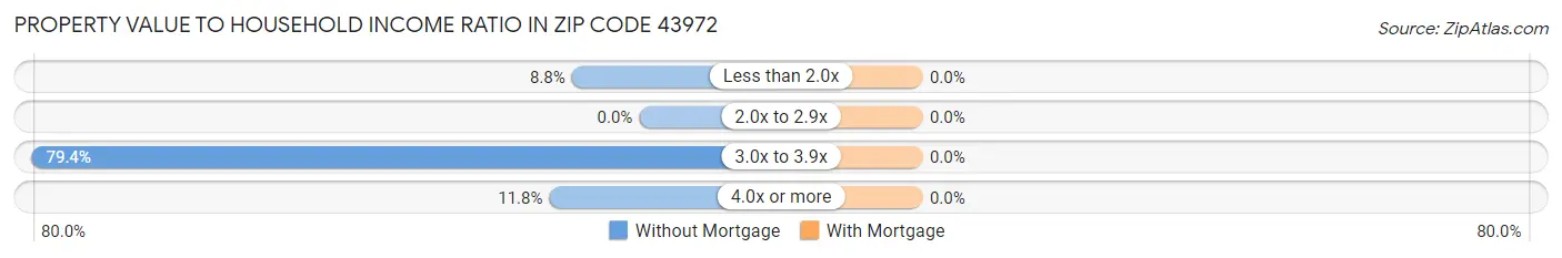 Property Value to Household Income Ratio in Zip Code 43972