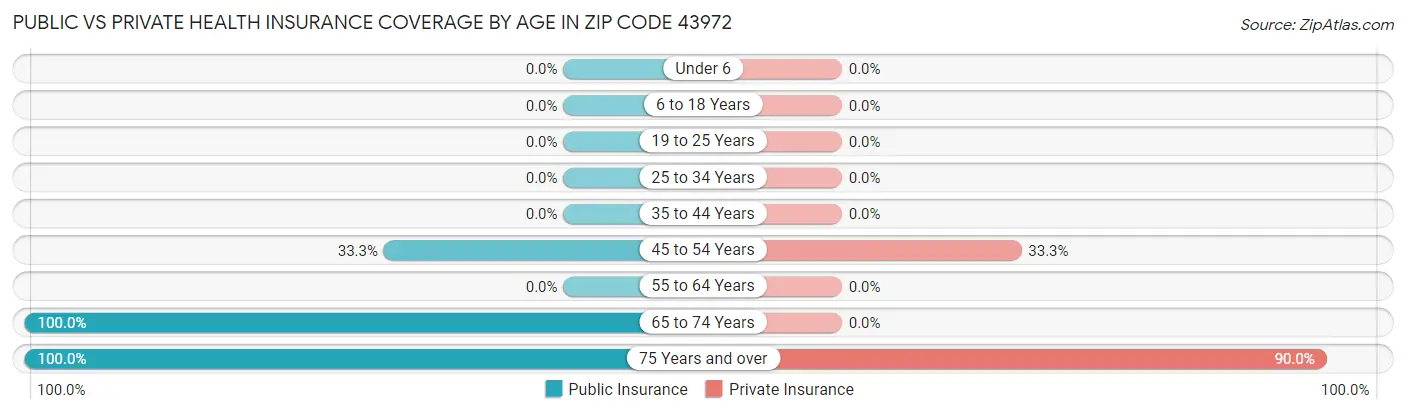 Public vs Private Health Insurance Coverage by Age in Zip Code 43972
