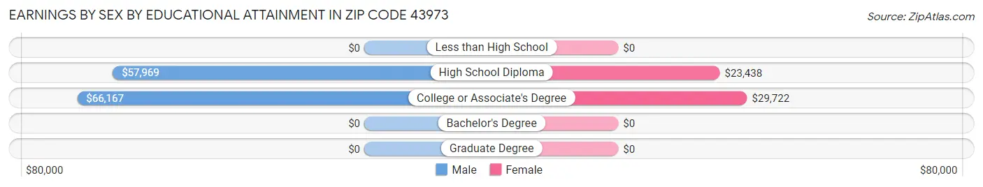 Earnings by Sex by Educational Attainment in Zip Code 43973