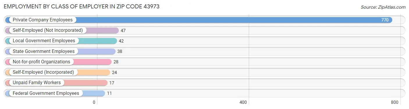 Employment by Class of Employer in Zip Code 43973