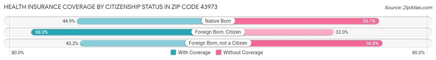 Health Insurance Coverage by Citizenship Status in Zip Code 43973