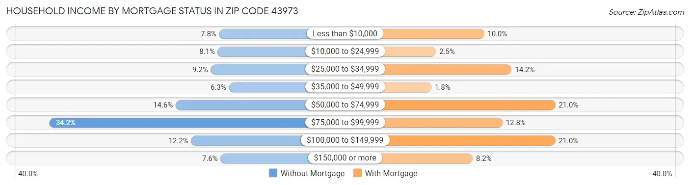 Household Income by Mortgage Status in Zip Code 43973