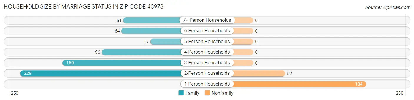 Household Size by Marriage Status in Zip Code 43973