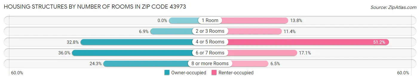 Housing Structures by Number of Rooms in Zip Code 43973