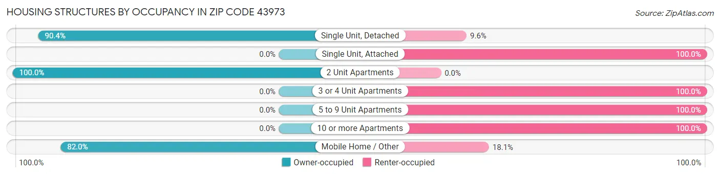 Housing Structures by Occupancy in Zip Code 43973