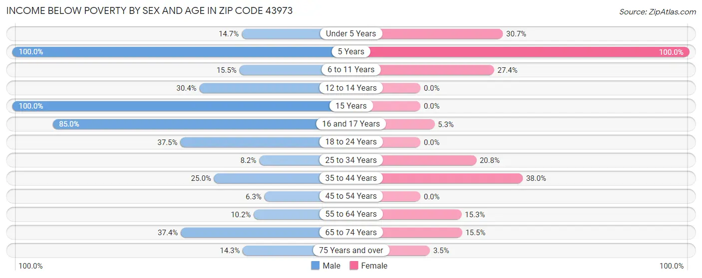 Income Below Poverty by Sex and Age in Zip Code 43973