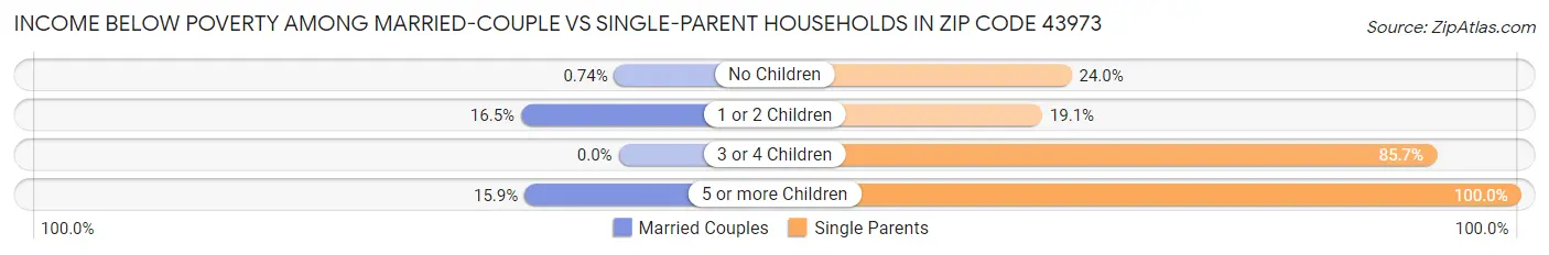 Income Below Poverty Among Married-Couple vs Single-Parent Households in Zip Code 43973