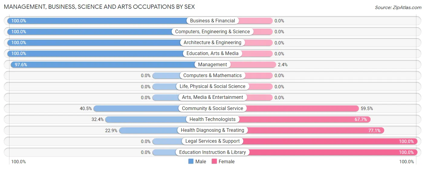 Management, Business, Science and Arts Occupations by Sex in Zip Code 43973