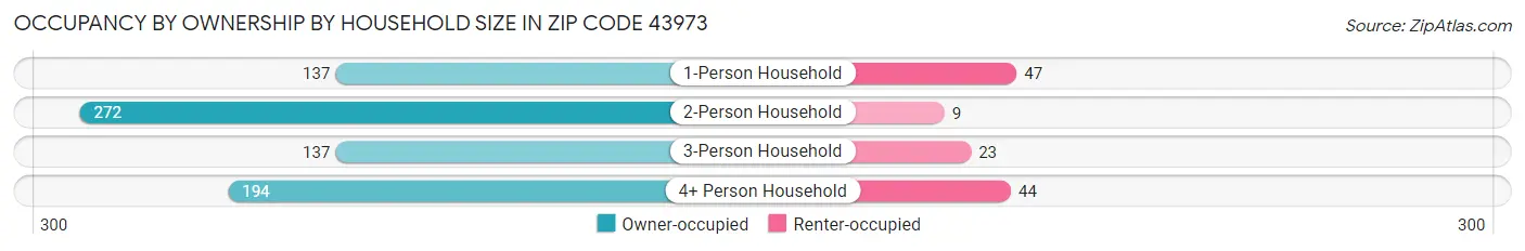 Occupancy by Ownership by Household Size in Zip Code 43973