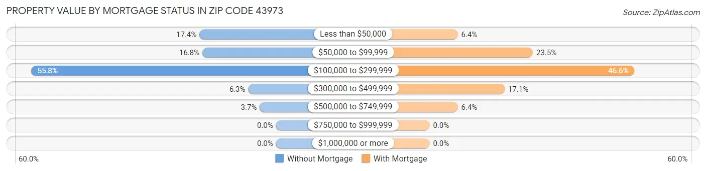 Property Value by Mortgage Status in Zip Code 43973
