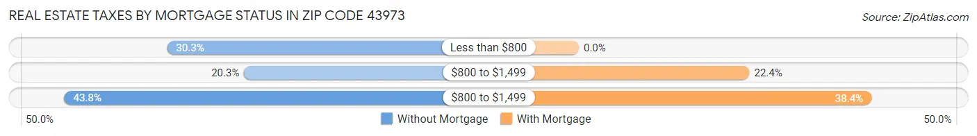 Real Estate Taxes by Mortgage Status in Zip Code 43973