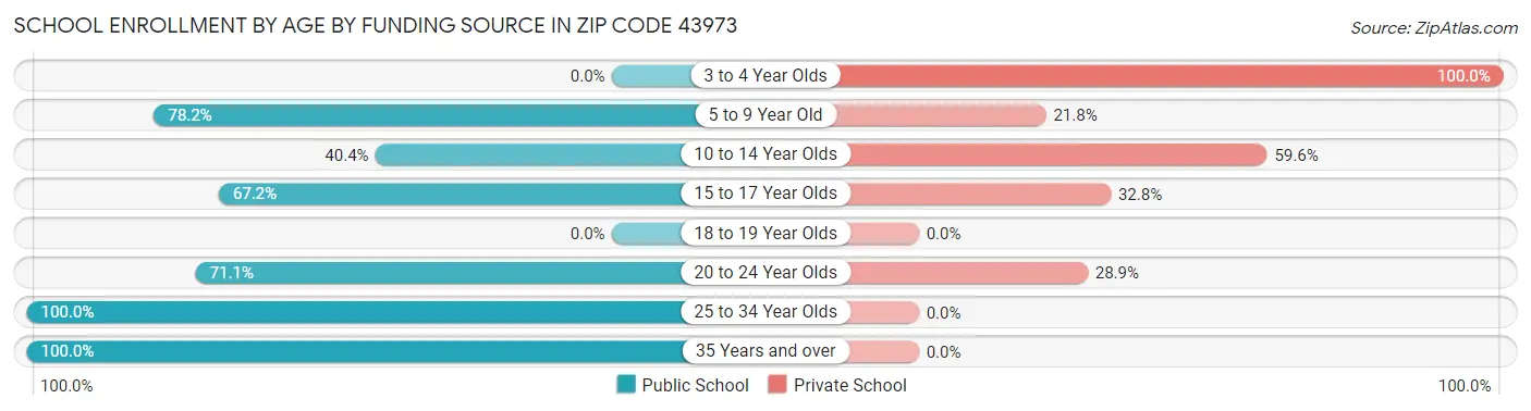 School Enrollment by Age by Funding Source in Zip Code 43973
