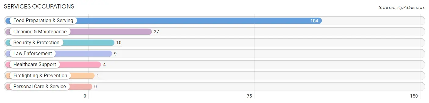 Services Occupations in Zip Code 43973